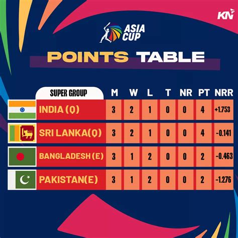 Asia Cup, 2023 matches, scorecards, preview, points table.